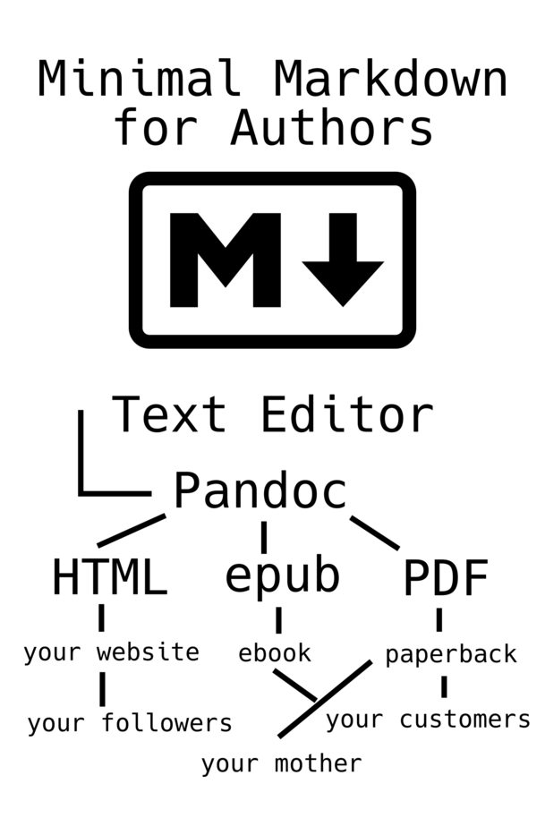Minimal Markdown for Authors [Leanpub PDF/iPad/Kindle]